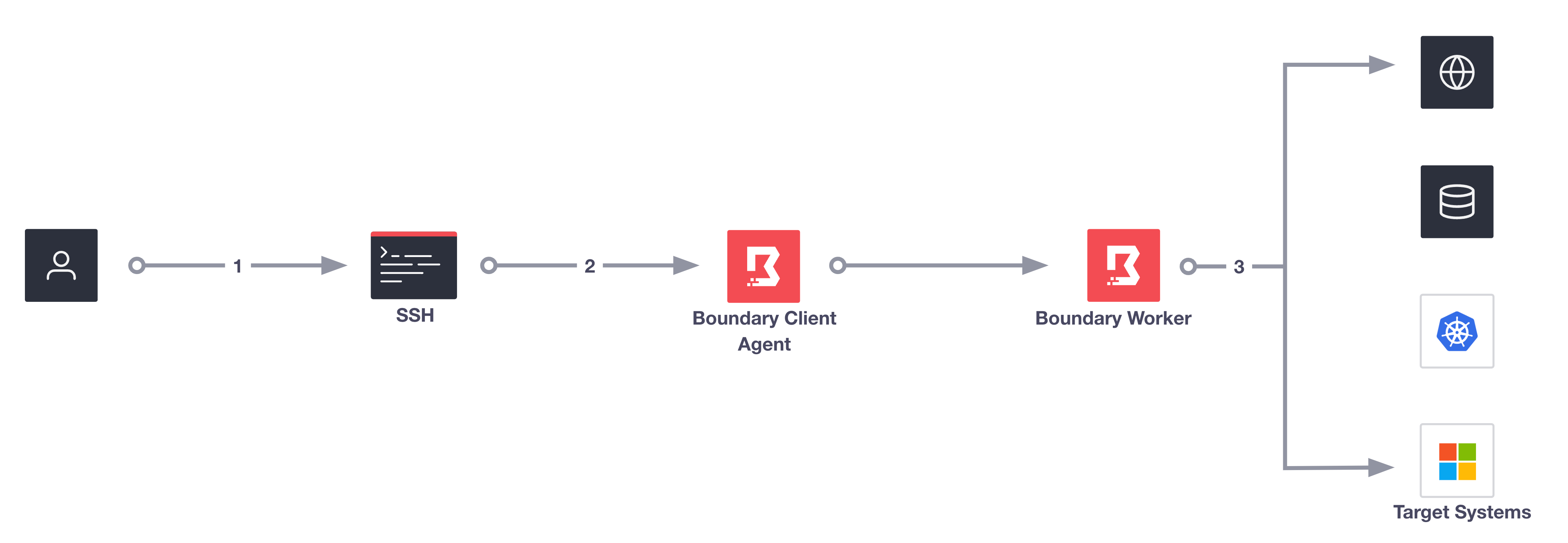 DNS Interception diagram illustrating how Boundary Client-Agent intercepts DNS requests and routes traffic through Boundary sessions automatically