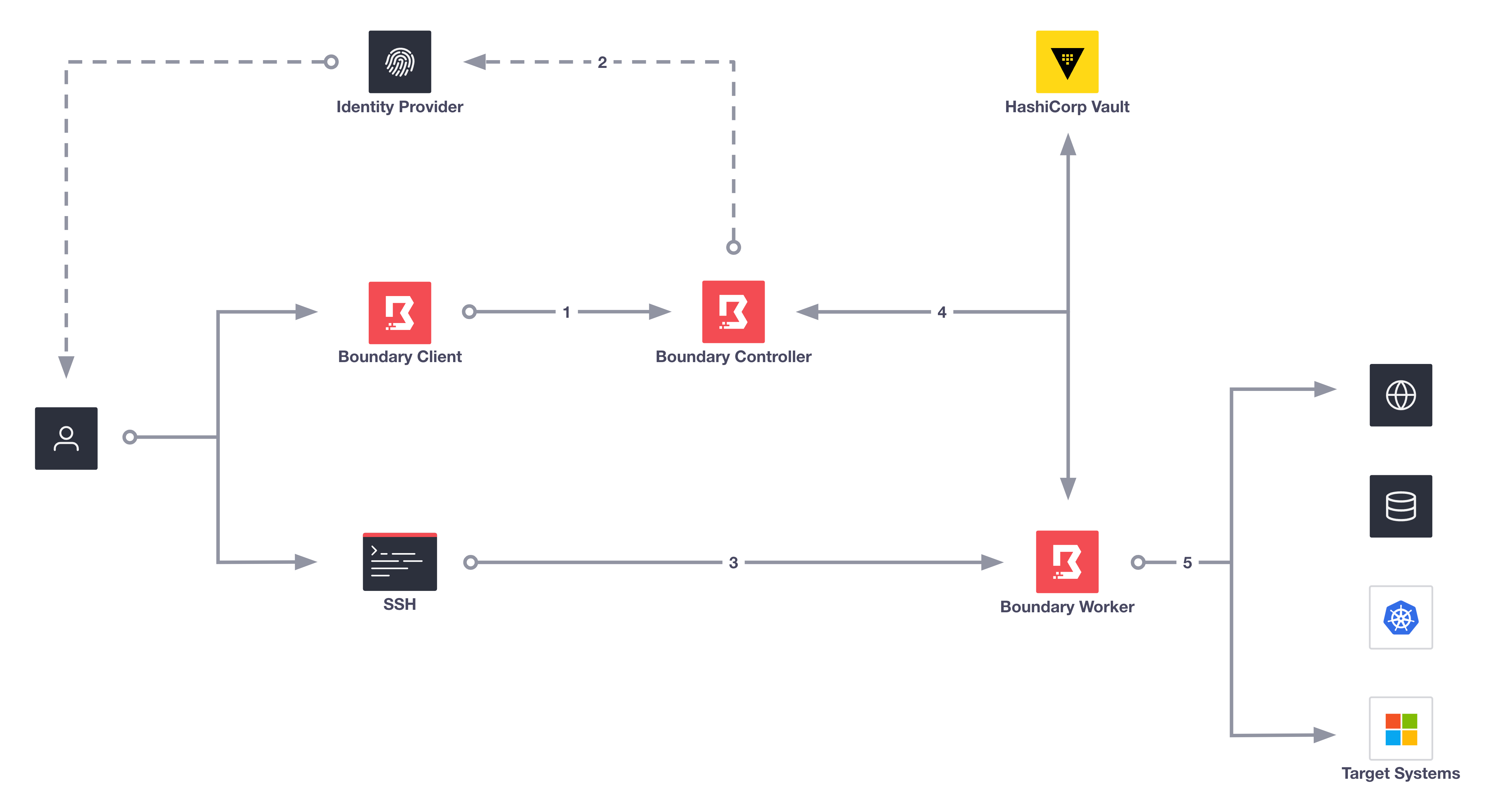 Boundary Workflow Overview diagram showing the 5-step process of user authentication, identity provider integration, client tool connection, credential retrieval, and session establishment