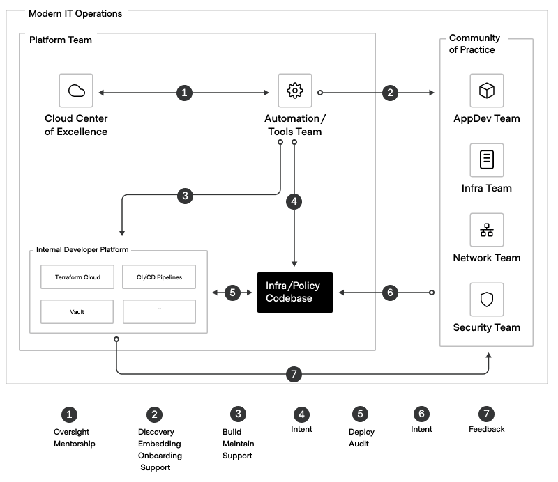 image_tooltip Overview of the Platform Team and how it relates to the rest of the organization