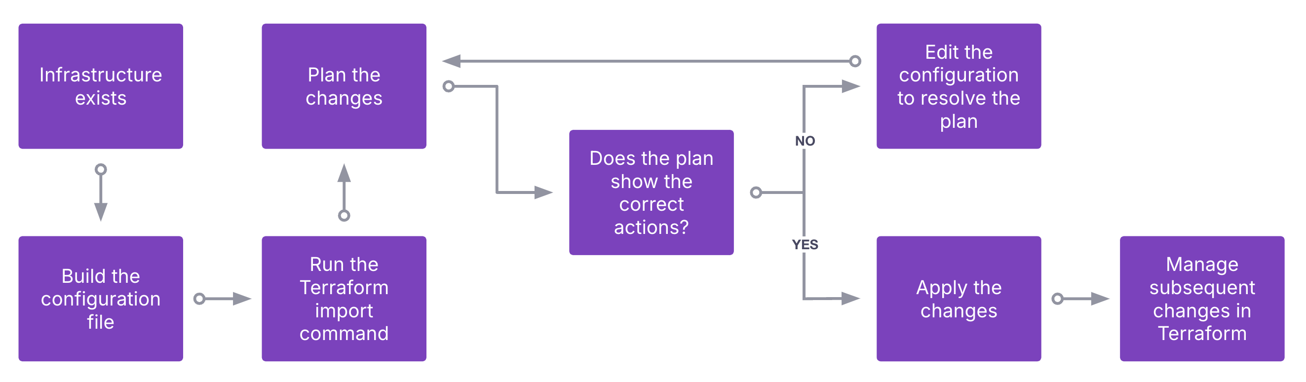Terraform command-line import process
