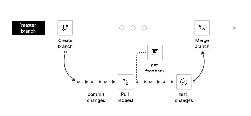 image_tooltip Using short-lived branches