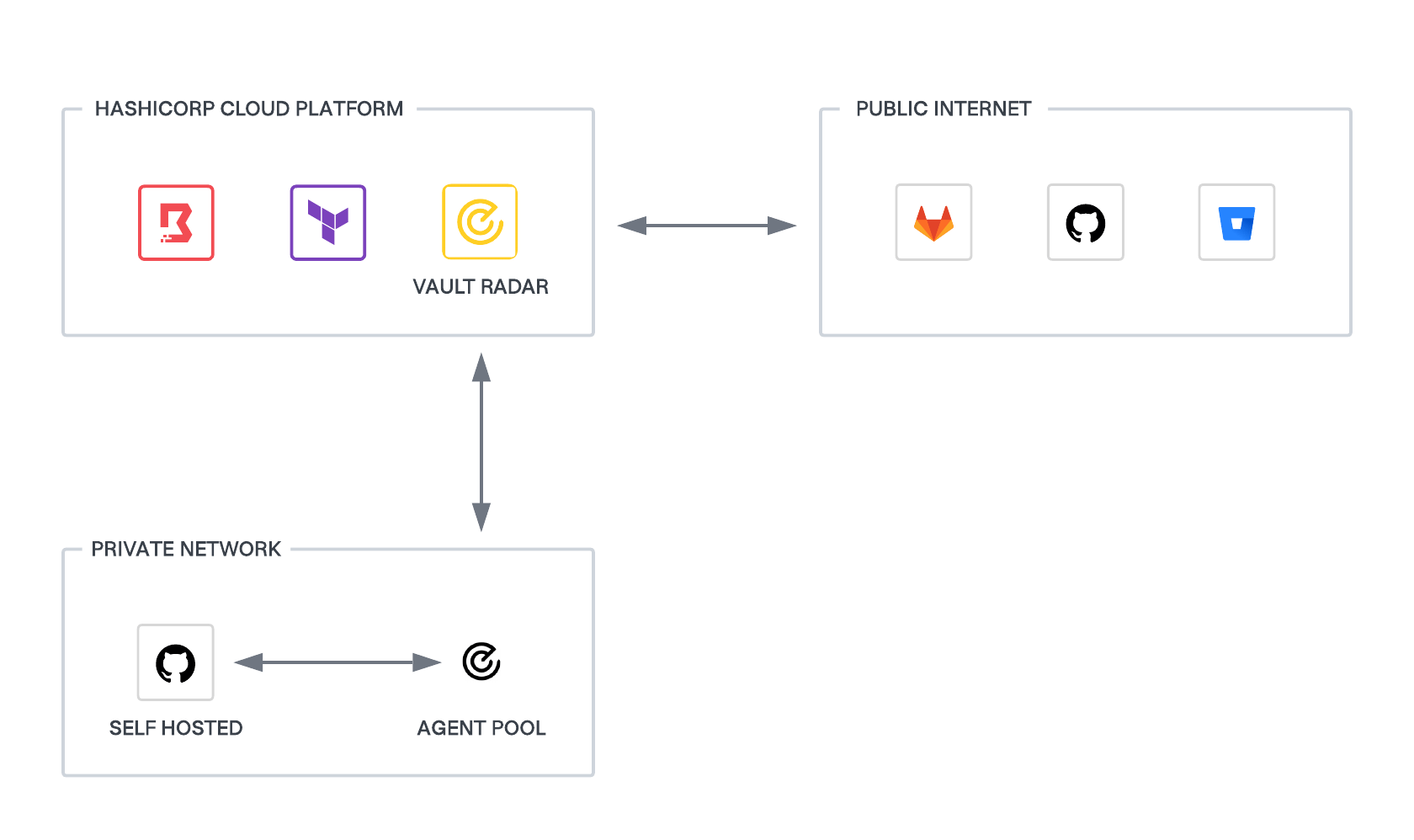 Vault Radar deployment models diagram