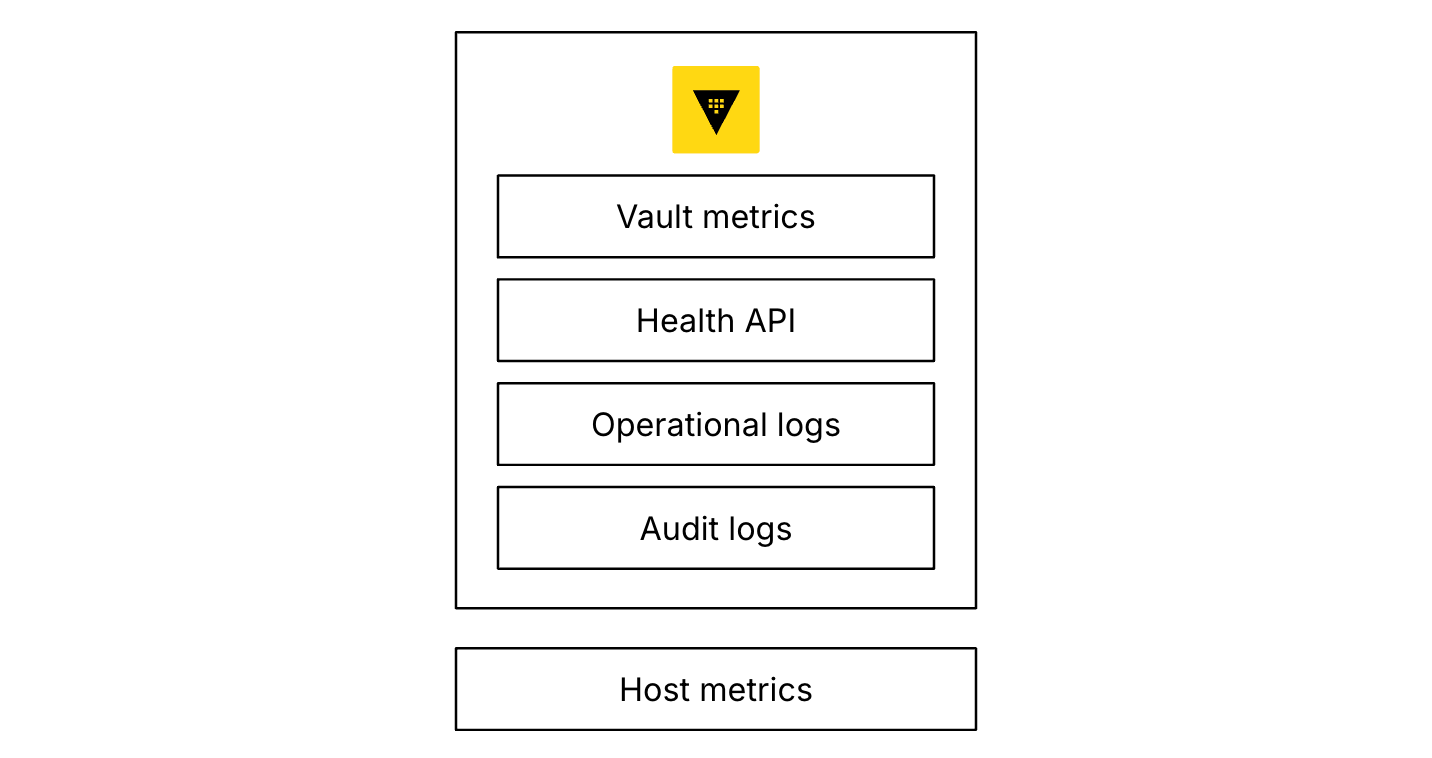 Vault monitoring and observability focus areas