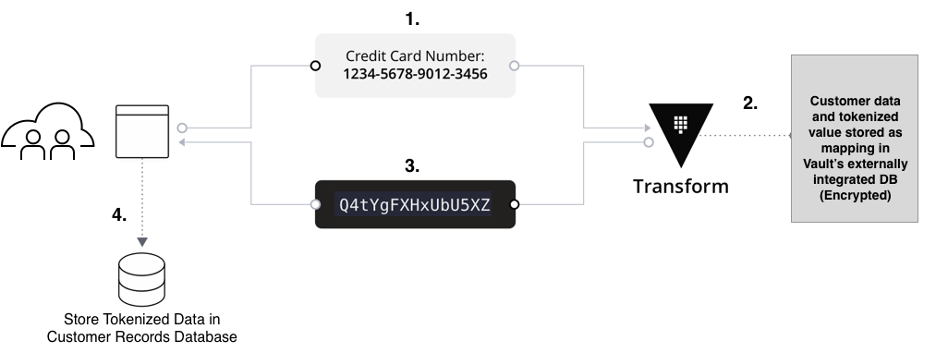 Credit card tokenization