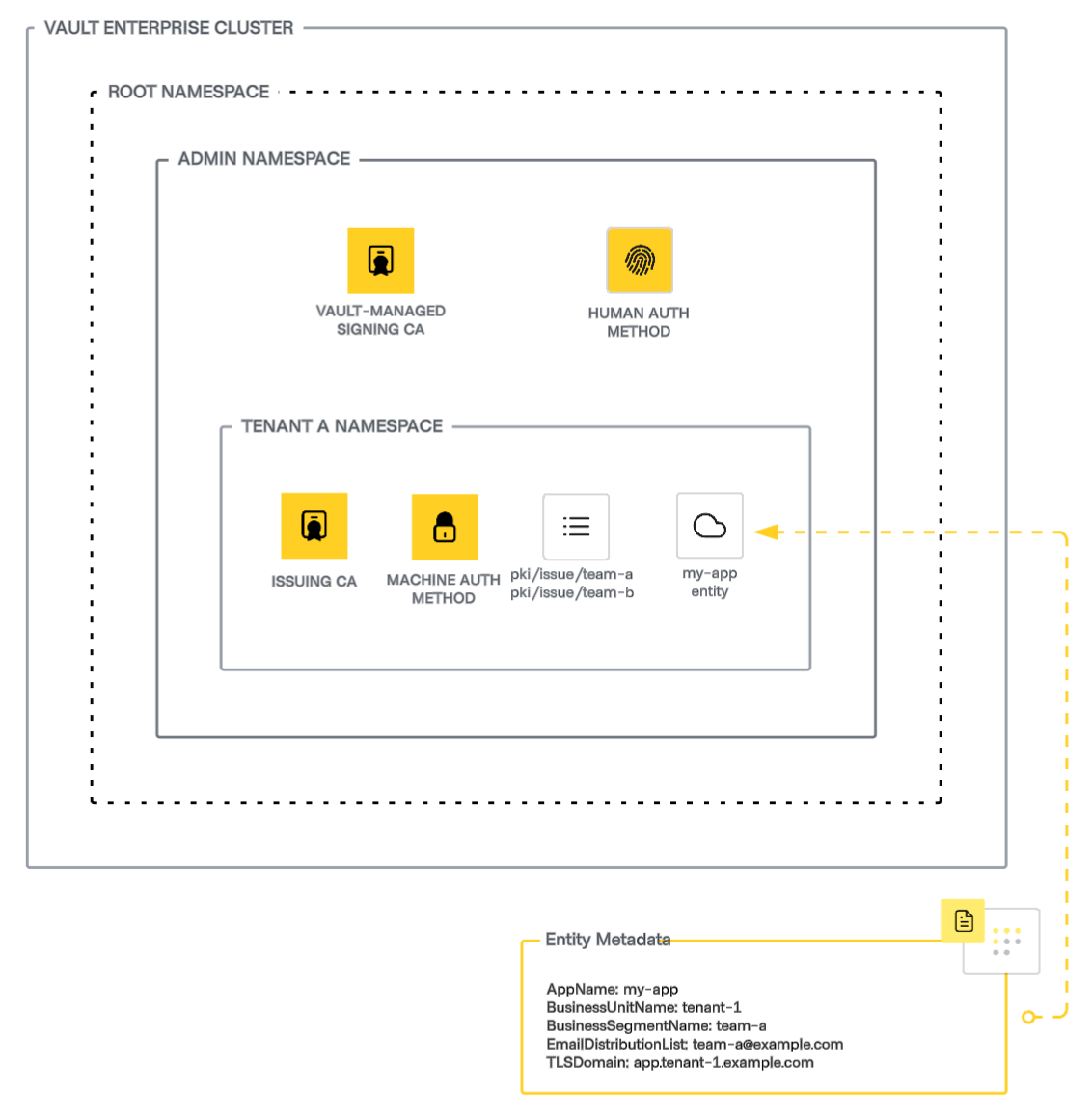 Access control with Vault ACL polices and entity metadata