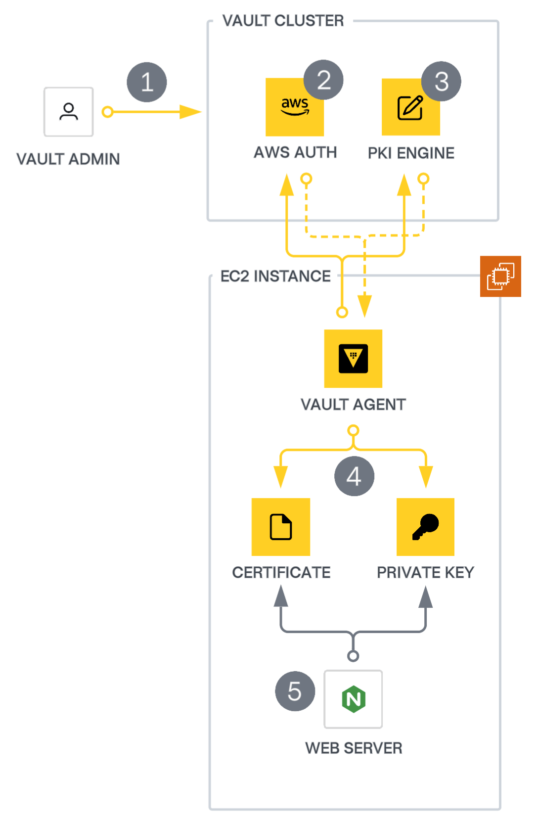 PKI consumption workflow