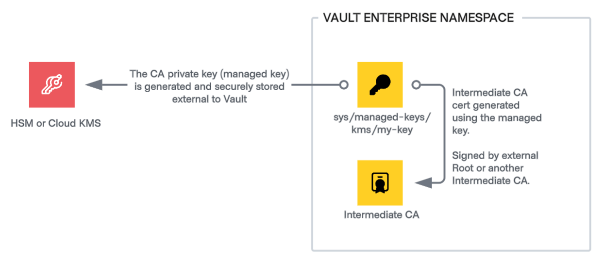 PKI managed keys with HSM or Cloud KMS