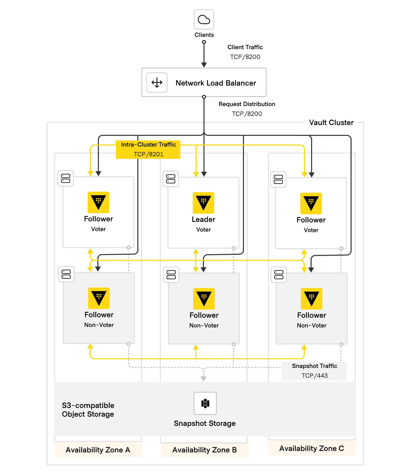HVD Vault networking diagram